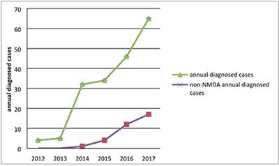 Epidemiology of Antibody-Positive Autoimmune Encephalitis in Southwest China: A Multicenter Study